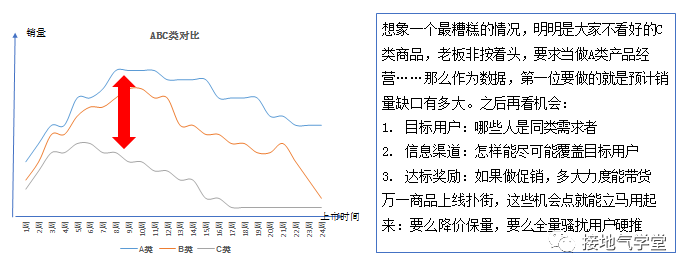 数据分析，如何挖掘业务机会